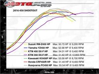 2016_450_Shootout-Dyno-Group-HP.jpg