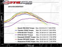 2016_450_Shootout-Dyno-GroupTorque.jpg