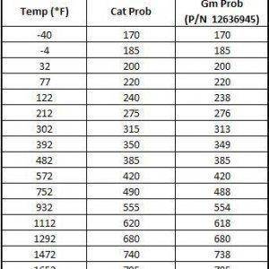 Exhaust temp sensor cat vs GM chart