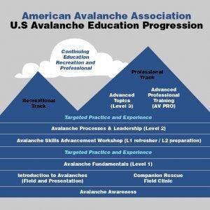 aaa progression