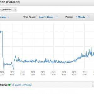 SW DB Server, Last 12 hours