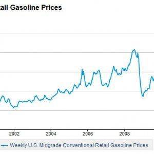 Gas Price