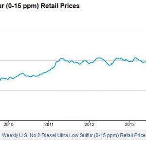 diesel cost