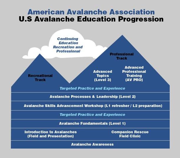 aaa progression