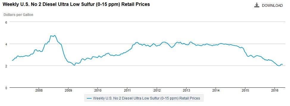 diesel cost