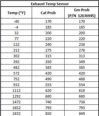 Exhaust temp sensor cat vs GM chart