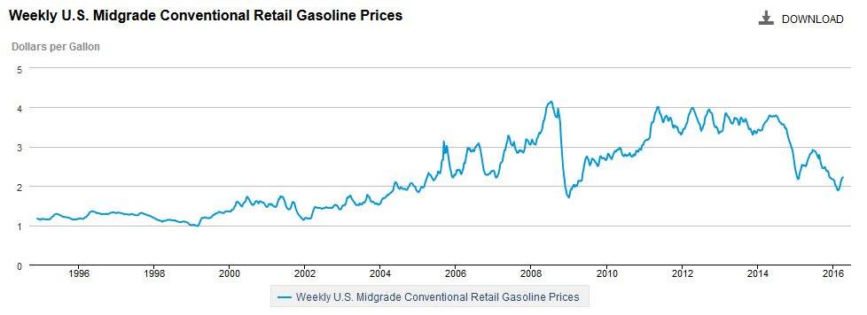 Gas Price