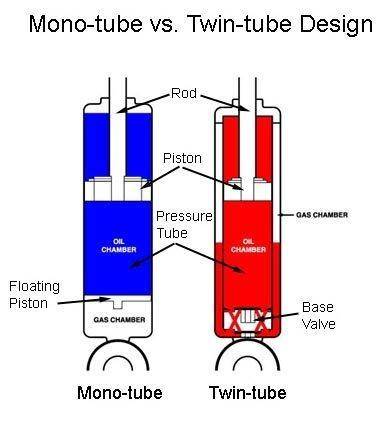 mono vs twin shocks