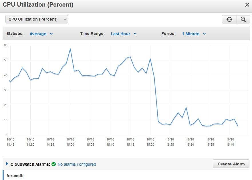 SW DB Server, Last 1 hours