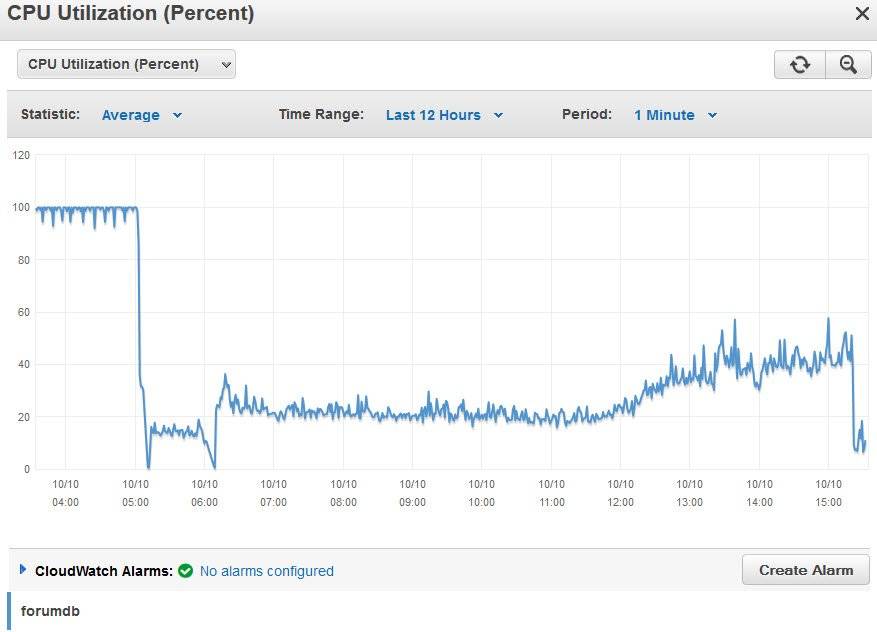 SW DB Server, Last 12 hours