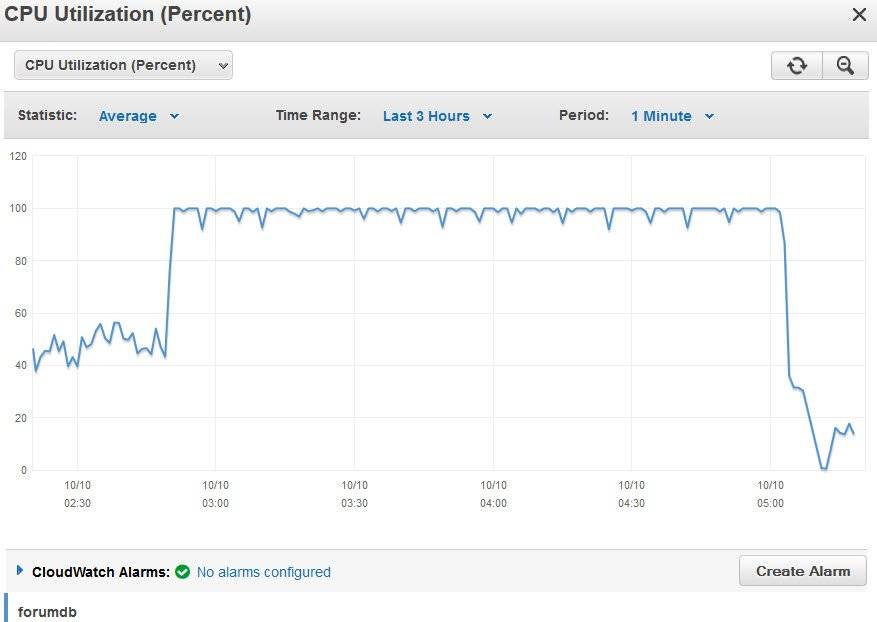 SW DB Server, Last 3 hours